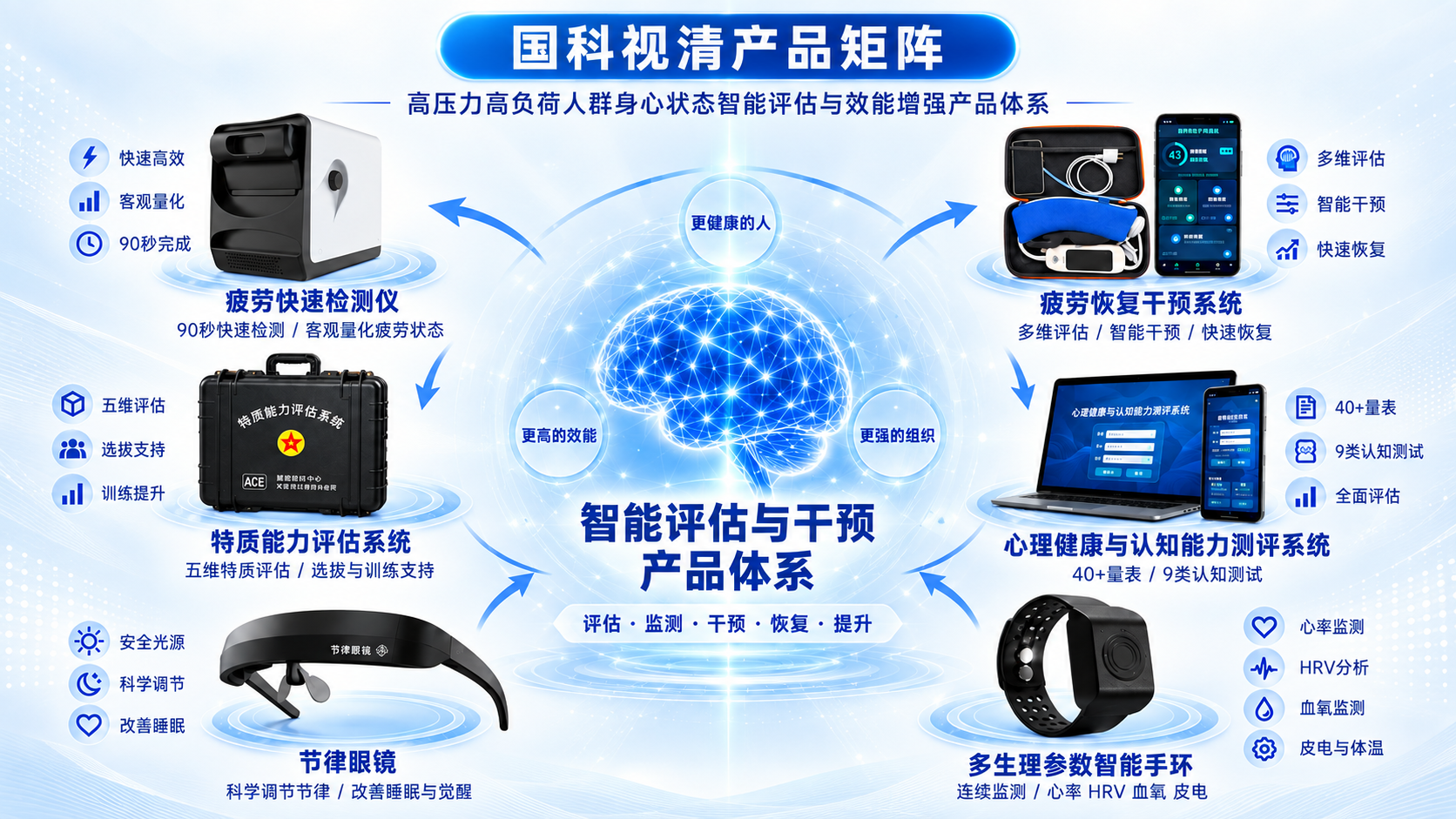 国科视清产品矩阵:智能评估与干预产品体系